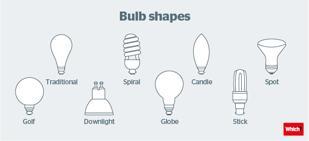 Different deals bulb fittings