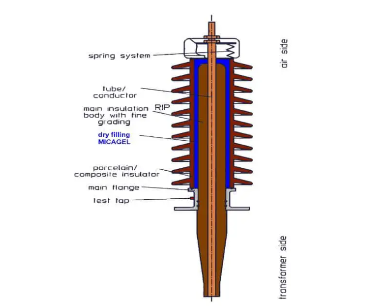 Transformer Bushing Types : RIP Condenser Bushing vs OIP Condenser Bushing