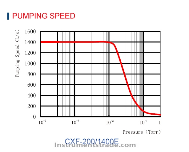 CXF-200 / 1400 Magnetic Levitation Molecular Pump