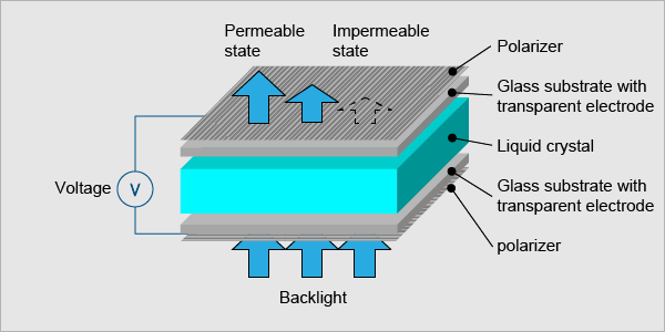 The working principle of LCD display