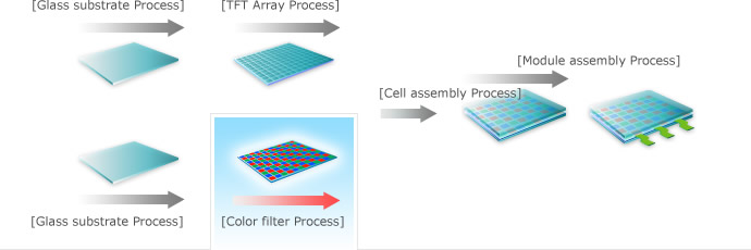 Production Process of LCD Screens