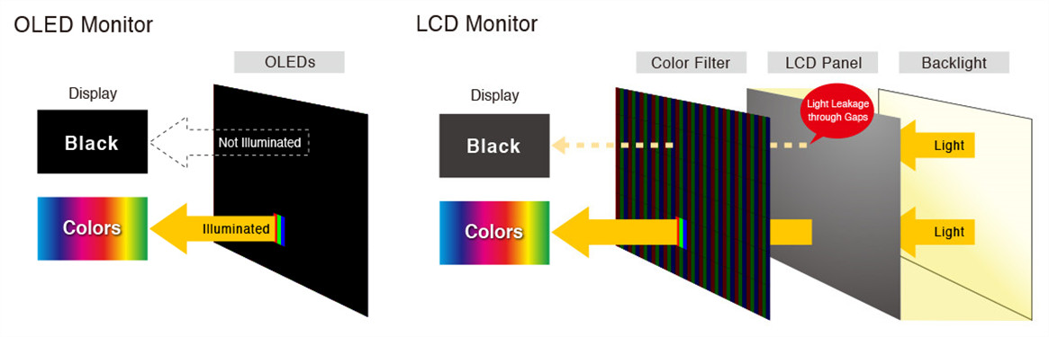 How OLED and LCD Displays Work