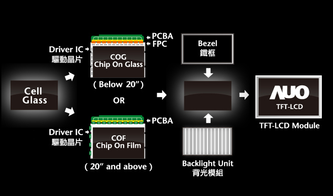 Understanding the Manufacturing Process of LCD Modules