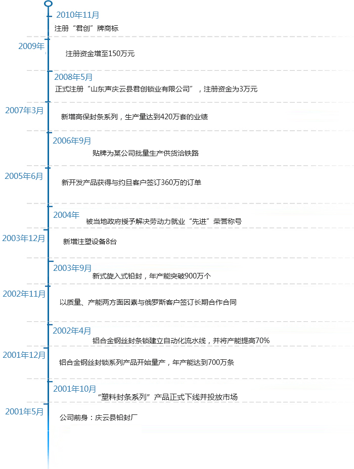 Enterprise development process