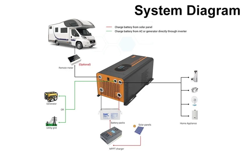 Niedrigen Frequenz Inverter Ladegerät