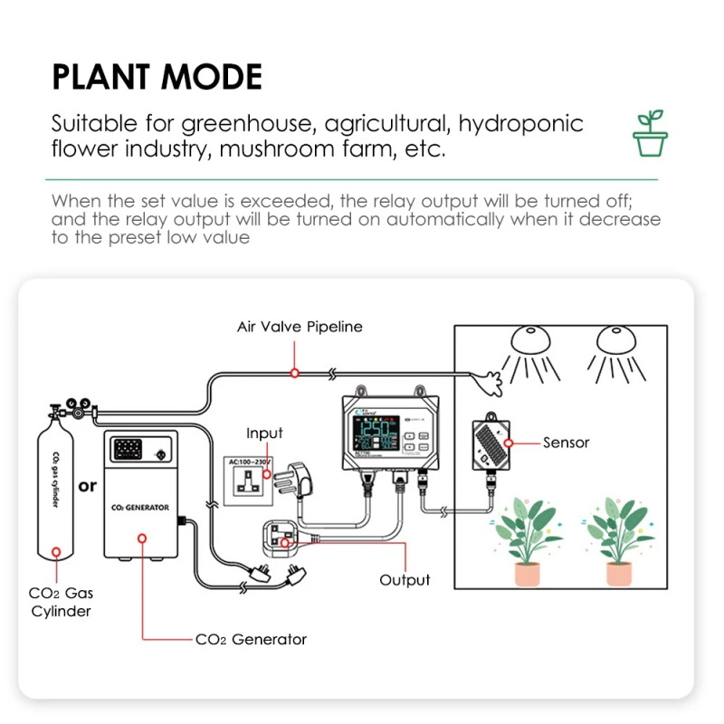 Moniteur et contrôleur de CO2