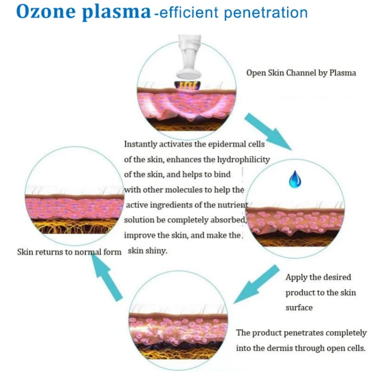 A plasma ozone pen