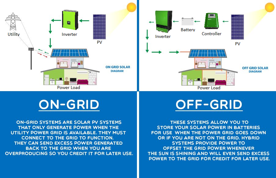 Ai power grid курс. On-Grid off-Grid. Off Grid Solar Power System. Система on Grid. Off Grid система.