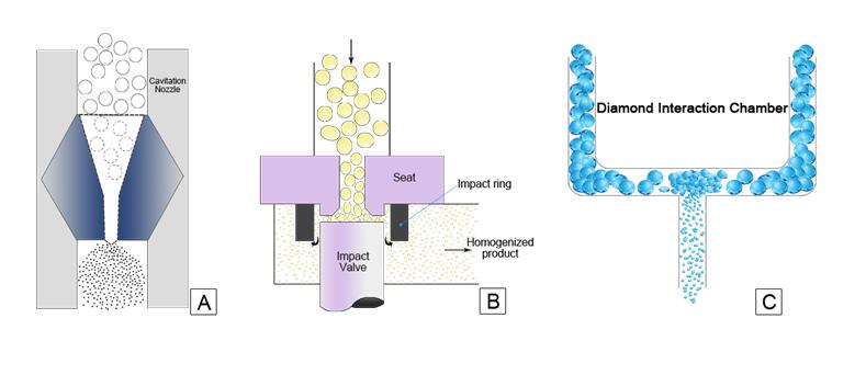 The three-type principle of high pressure homogenization