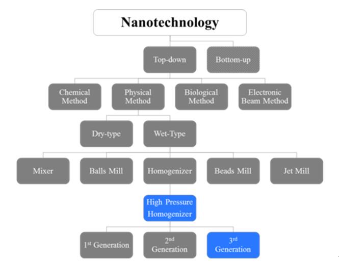 Classification of nanotechnology applications