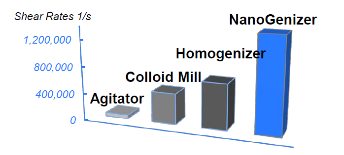 high shear rate comparison homogenization technologies