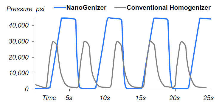 homogenization pressure curve microfluidic vs valve