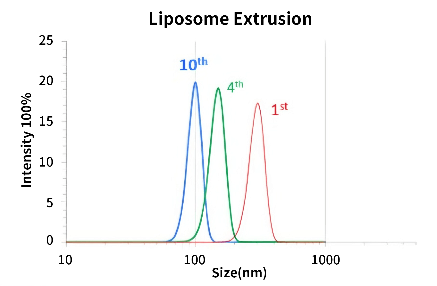 Liposome particle size distribution after repeated extrusion showing uniformity and narrow polydispersity