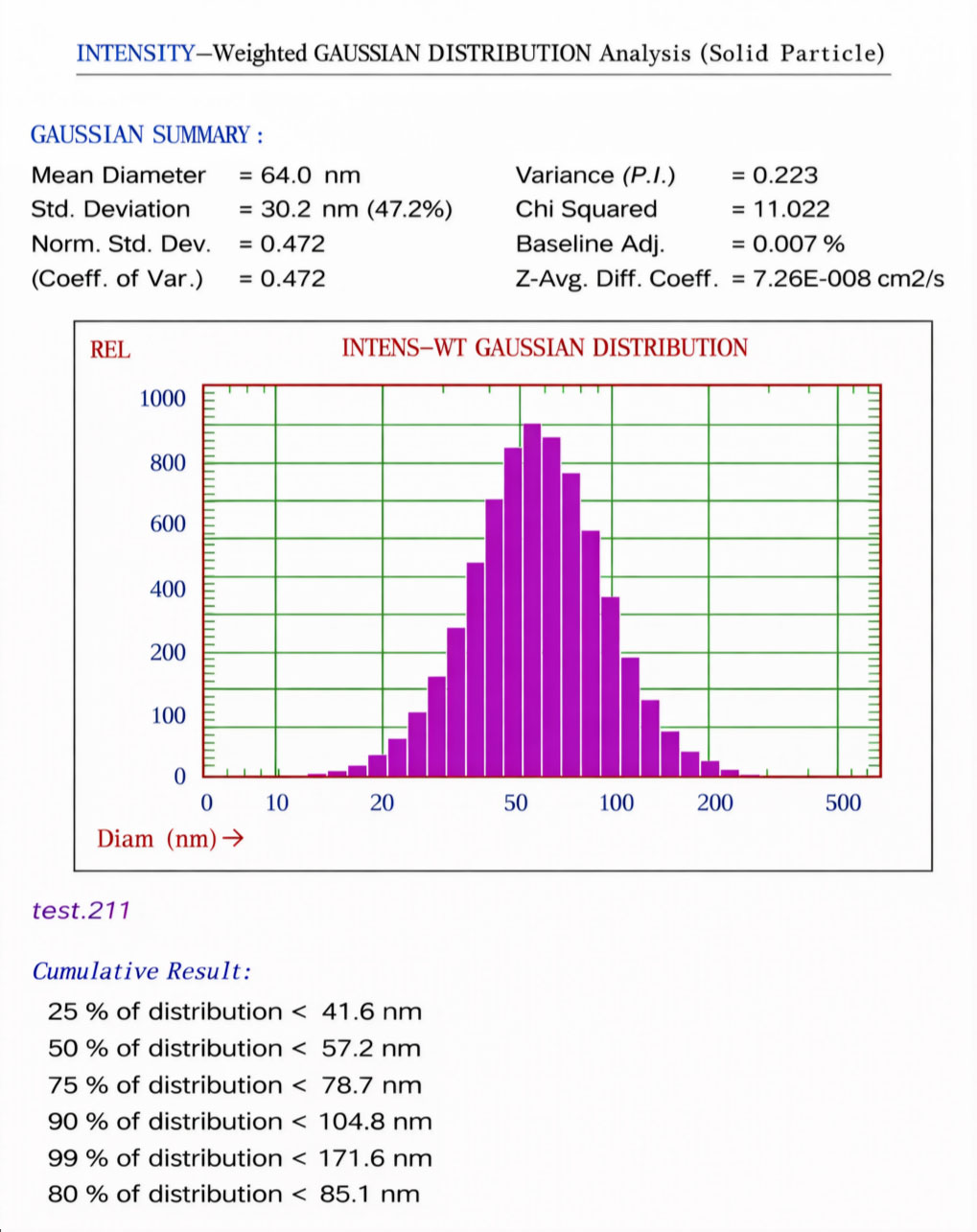 Liposome Suspension Particle Size Comparison AFTER  High-Pressure Homogenization