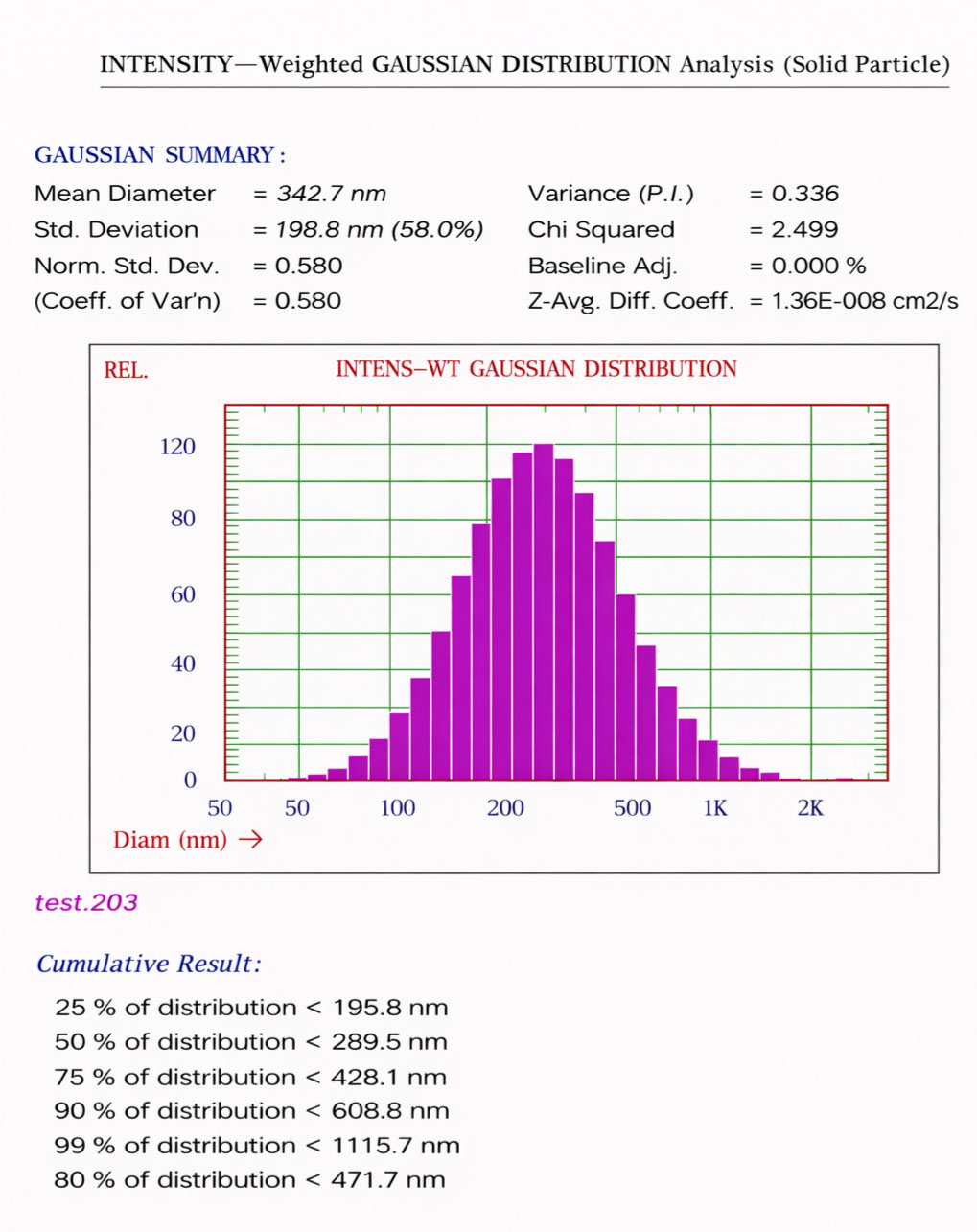 Liposome Suspension Particle Size Comparison Before  High-Pressure Homogenization