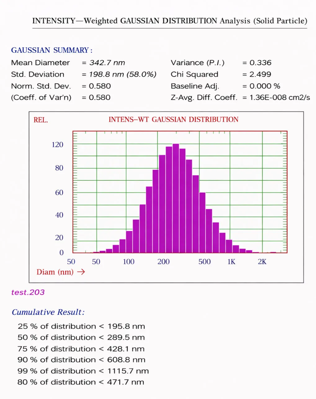 Liposome Suspension Particle Size Comparison Before  High-Pressure Homogenization