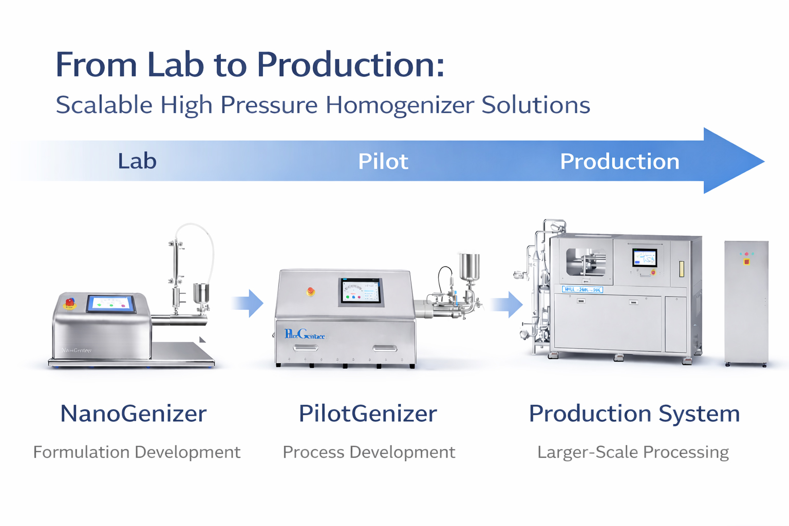 High Pressure Homogenizers for Lipid Nanoparticle Formulations