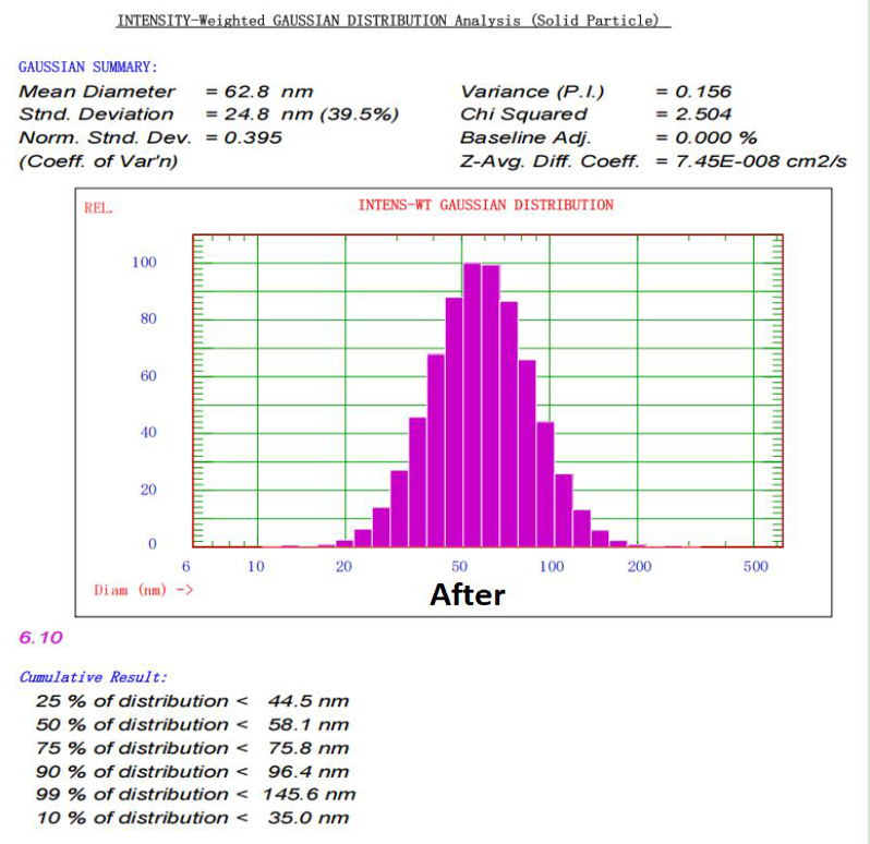 Particle Size After Homogenization