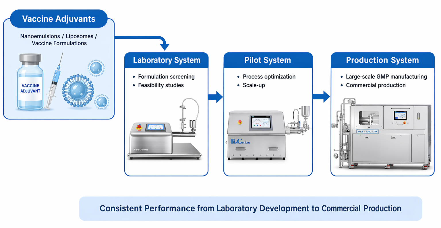 Genizer high pressure homogenizer systems for vaccine adjuvant formulation