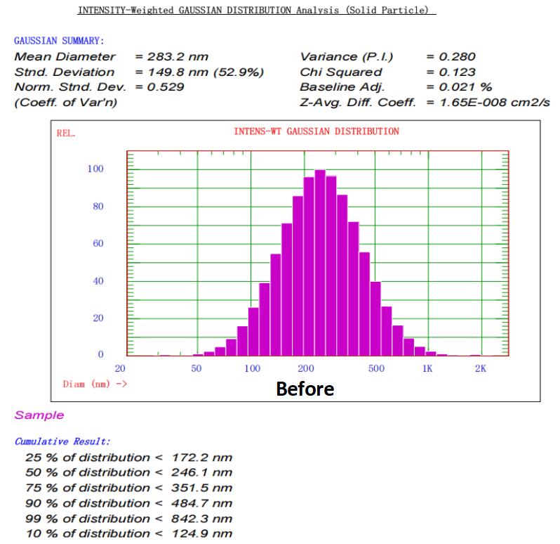 Particle Size Before Homogenization