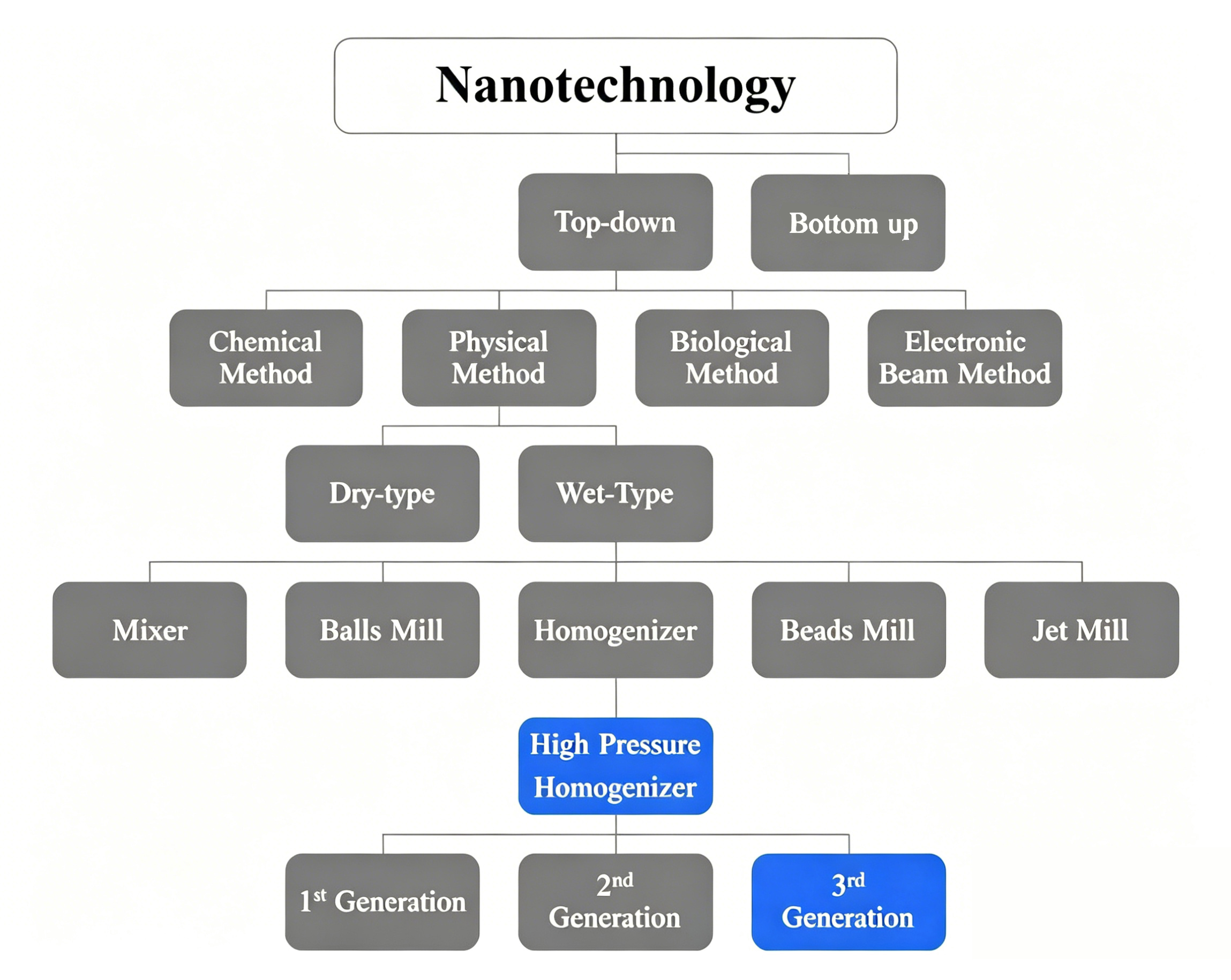 Classification of Nanotechnology Applications