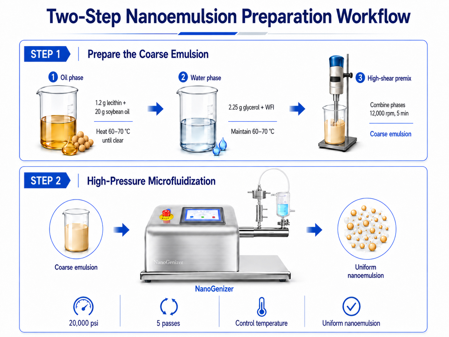 Two-step nanoemulsion preparation workflow showing coarse emulsion preparation and high-pressure microfluidization with NanoGenizer High Pressure Homogenizer
