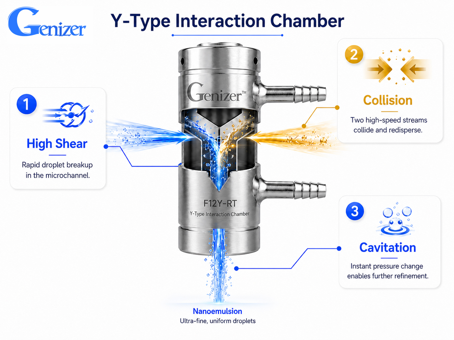 F12Y-RT Y-Type interaction chamber principle showing high-speed collision, shear, and cavitation for nanoscale droplet reduction
