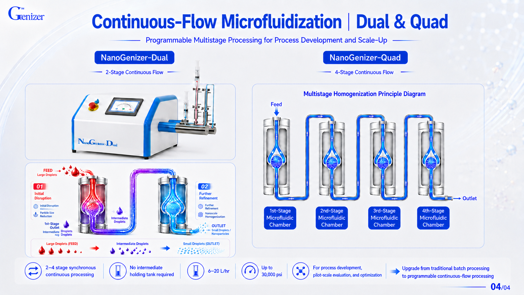 NanoGenizer-Dual and NanoGenizer-Quad continuous-flow microfluidization systems for 2-stage and 4-stage programmable multistage homogenization process development.
