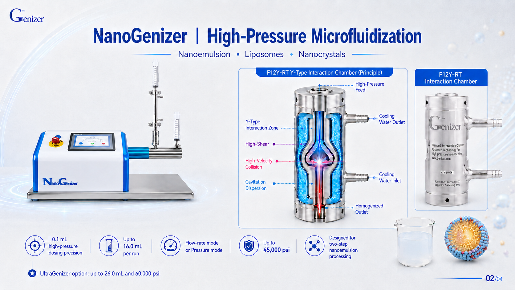 NanoGenizer high-pressure microfluidization system with F12Y-RT Y-type interaction chamber principle for nanoemulsion, liposome, and nanocrystal formulation processing.
