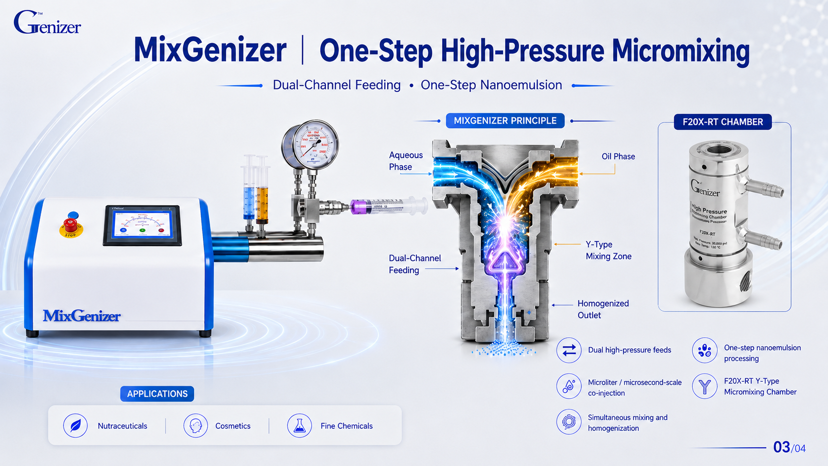 MixGenizer one-step high-pressure micromixing system with dual-channel feeding, F20X-RT Y-type micromixing chamber, and nanoemulsion processing workflow.