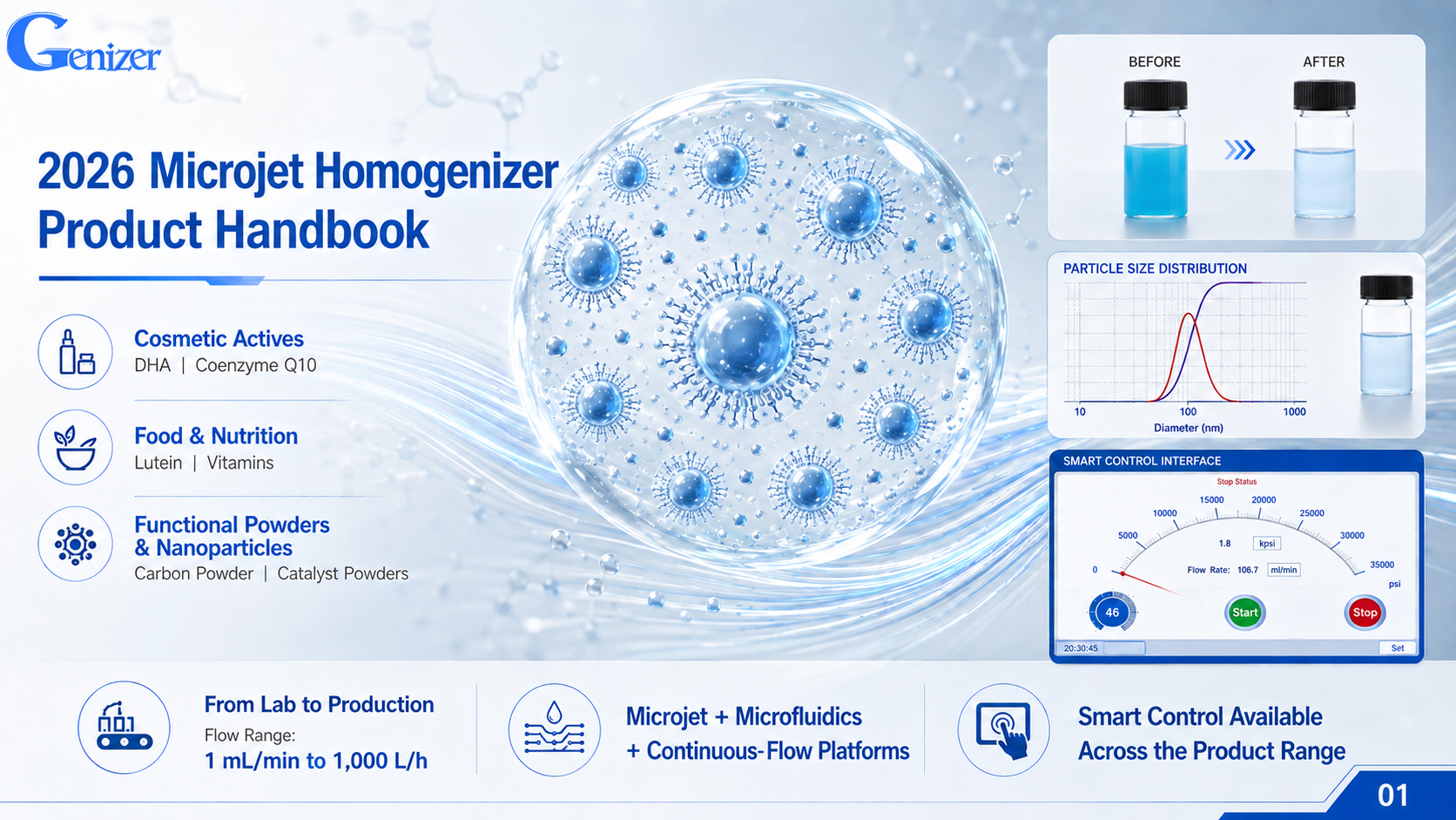 Genizer 2026 microjet homogenizer product handbook cover showing nanoemulsion applications, before-and-after homogenization, particle-size distribution, smart control, and a 1 mL/min to 1,000 L/h scale range.