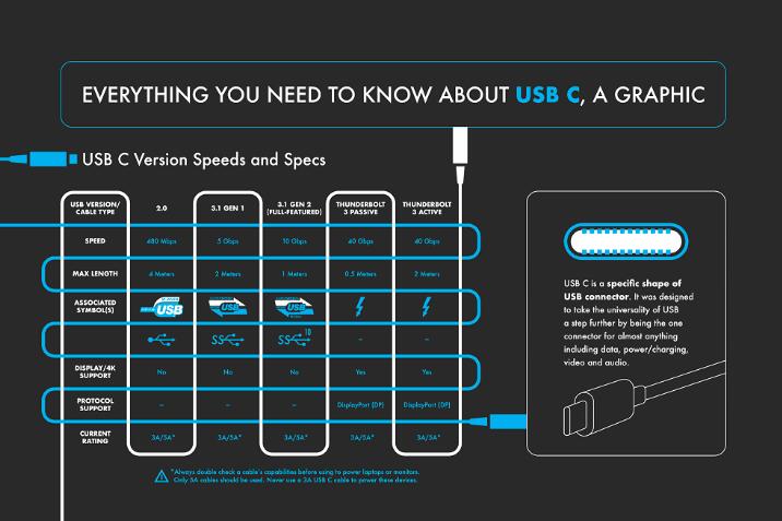 USB Type-C (USB-C) has become more and more prevalent today