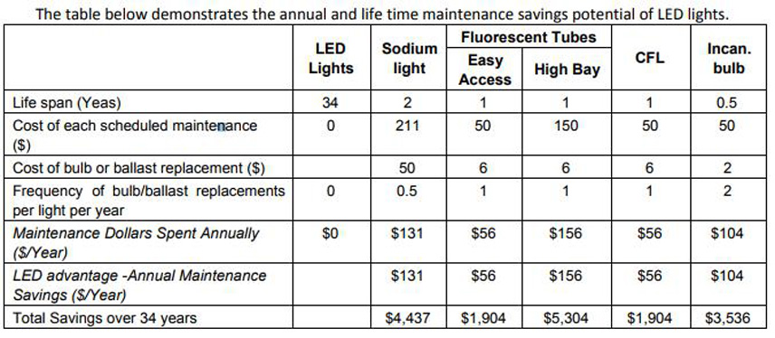 maintenance-led-lighting-floodledlight