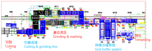 Cutting, grinding, tempering and buffer line + MES system