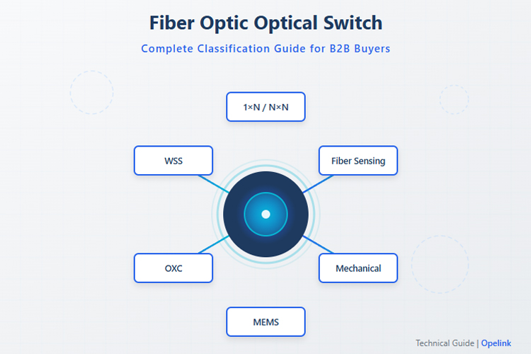 Fiber Optic Optical Switch: Complete Classification Guide for B2B Buyers