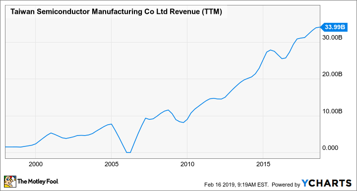 Can Taiwan Semiconductor Find Life Beyond Smartphones?