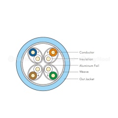 CAT6A S-FTP