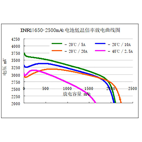 -40℃ 18650-3.7V2500mAh