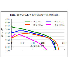 -40℃ 18650-3.7V2500mAh