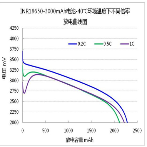 -40℃ 18650-3.7V3000mAh