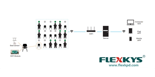 Cafe seat occupy sensor system solution