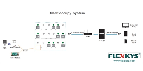 Racking and shelving occupy system solution