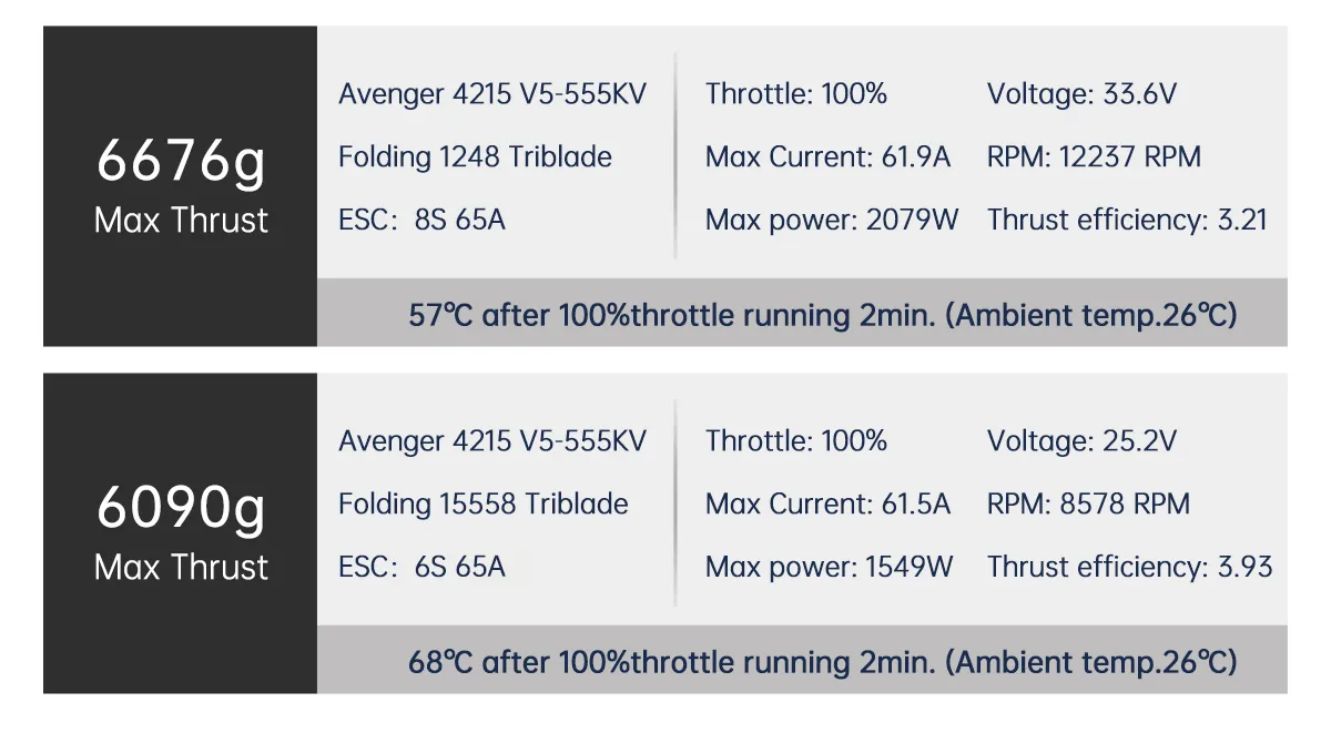 BrotherHobby Avenger 4215 Motor. Two motor configurations for a drone are compared: Avenger 4215 V5-555KV with different propellers. achieving varying thrust levels and temperatures.