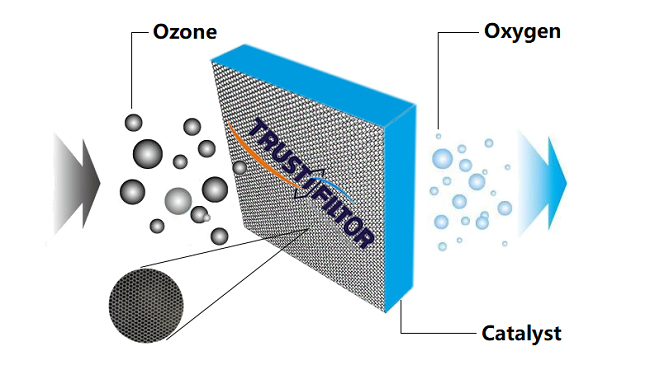 what is the catalyst for the decomposition of ozone to oxygen