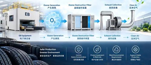 Ozone Destruction for EB Irradiation Equipment at a Korean Tire Manufacturer