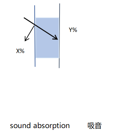 Can PET sound absorption board have sound insulation effection?