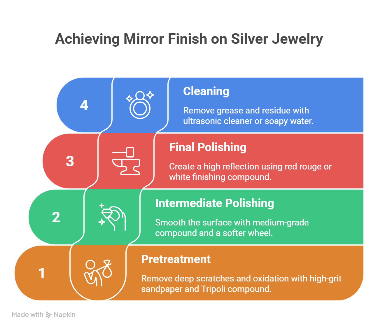 Four-step infographic for achieving a mirror finish on silver jewelry: Pretreatment, Intermediate Polishing, Final Polishing, and Cleaning.