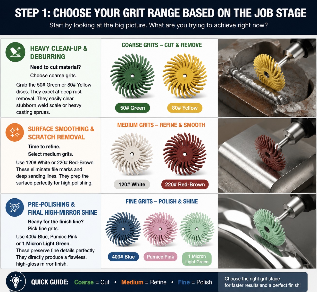 Grit selection chart classifying coarse, medium, and fine radial bristle discs for different stages of polishing.