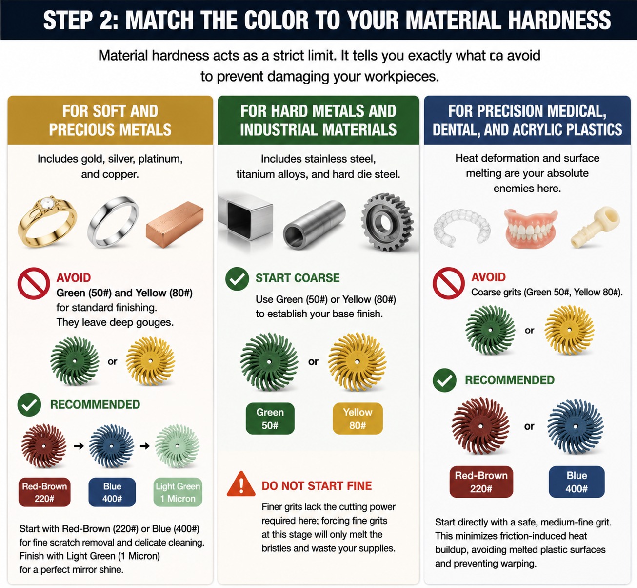 Guide for choosing bristle discs based on material hardness, including precious metals, hard steel, and plastics.