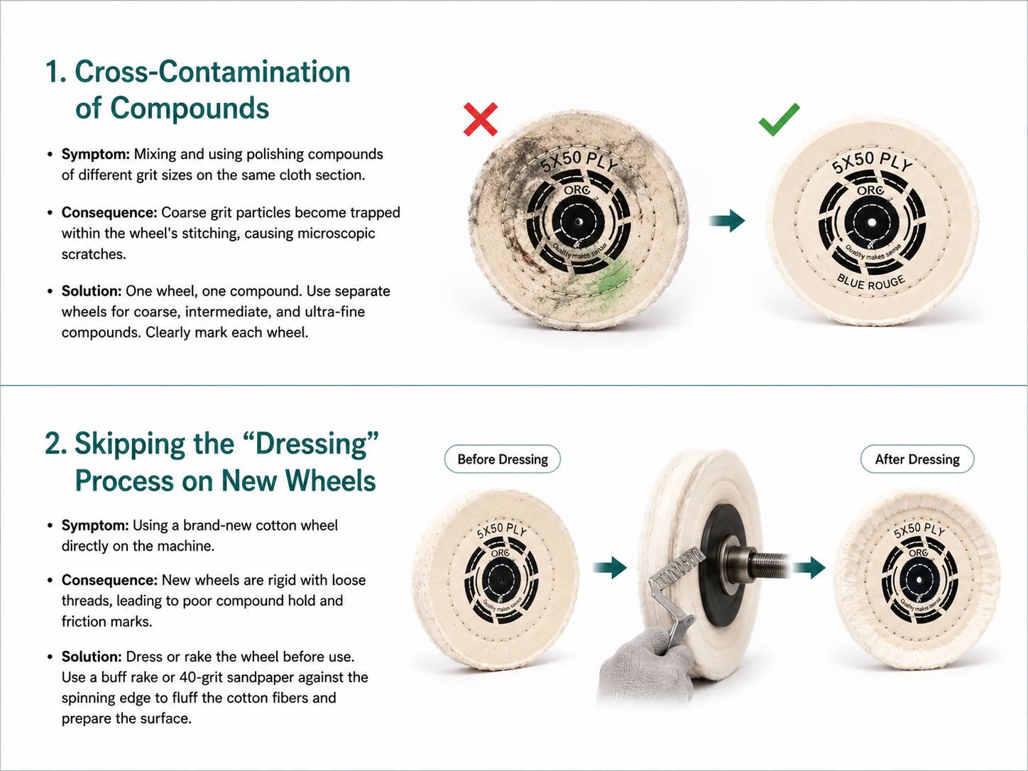 Diagram showing compound cross-contamination and the process of dressing a new cotton buffing wheel with a rake.